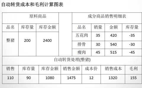专卖10通过自动转货实现整猪分割销售