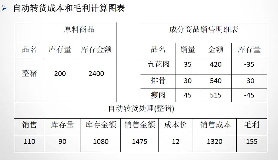 专卖10通过自动转货实现整猪分割销售