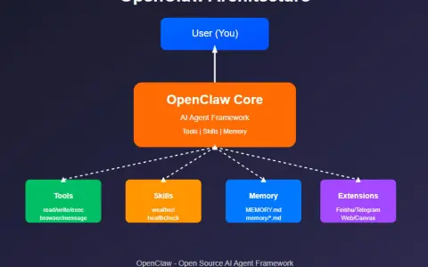 OpenClaw 完全指南：开源 AI 代理框架入门与实战